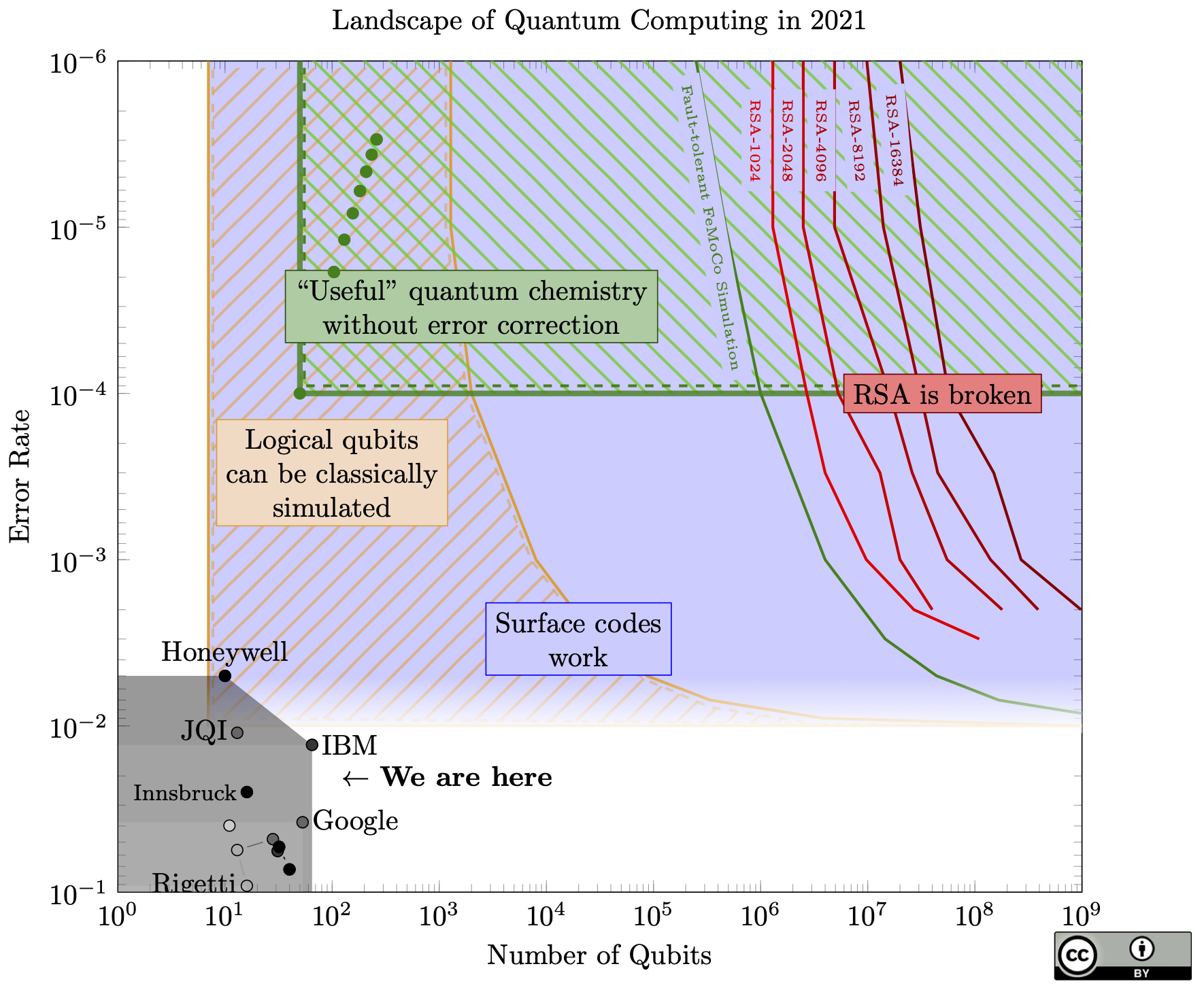 A cluttered and complicated chart relating qubit counts and qubit quality for today's devices the algorithms that can to attack cryptography.