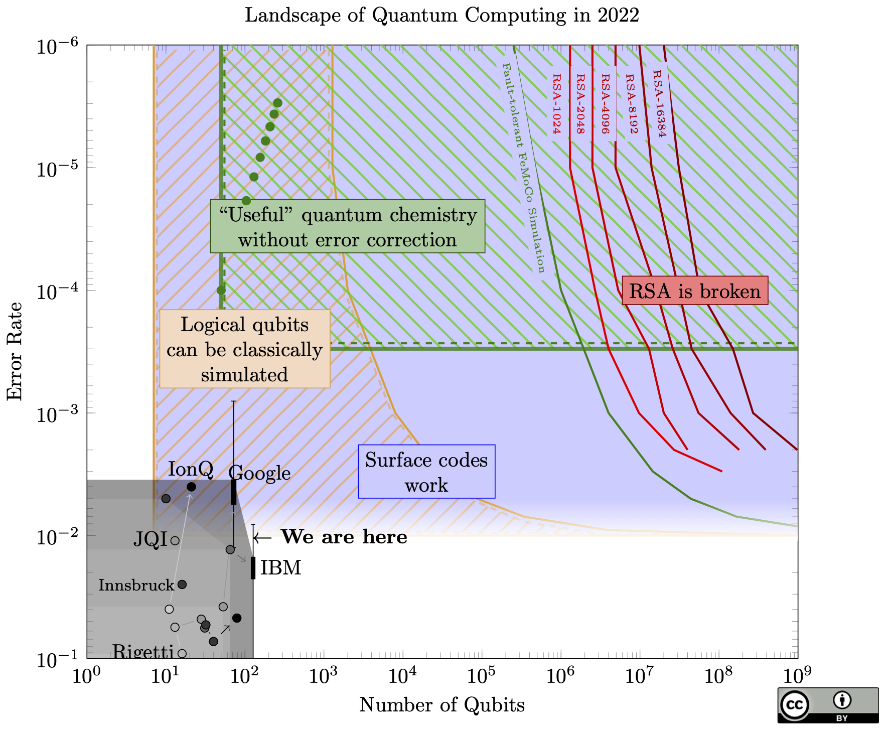 A cluttered and complicated chart relating qubit counts and qubit quality for today's devices the algorithms that can to attack cryptography.