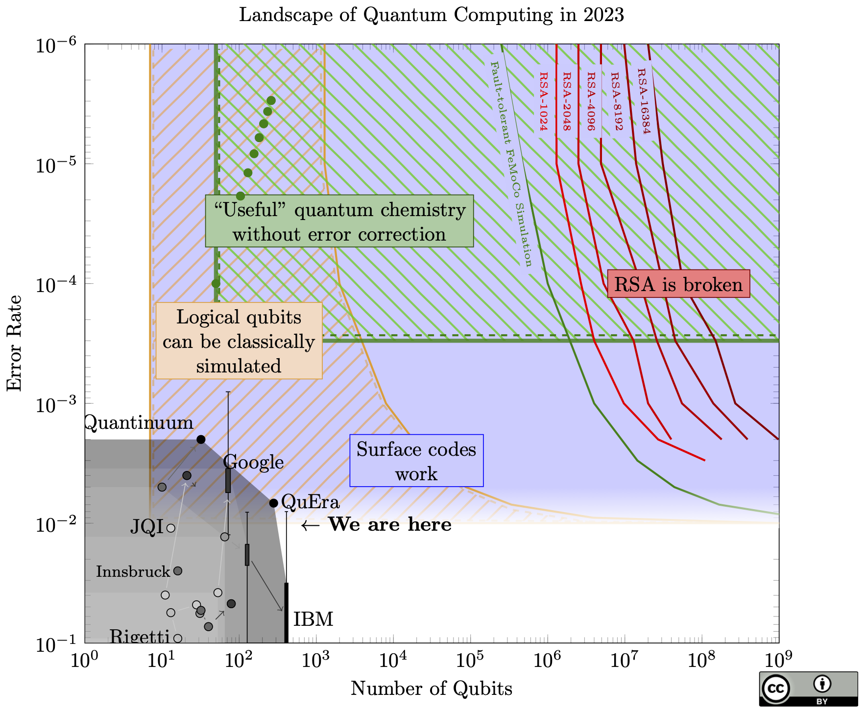 A cluttered and complicated chart relating qubit counts and qubit quality for today's devices the algorithms that can to attack cryptography.