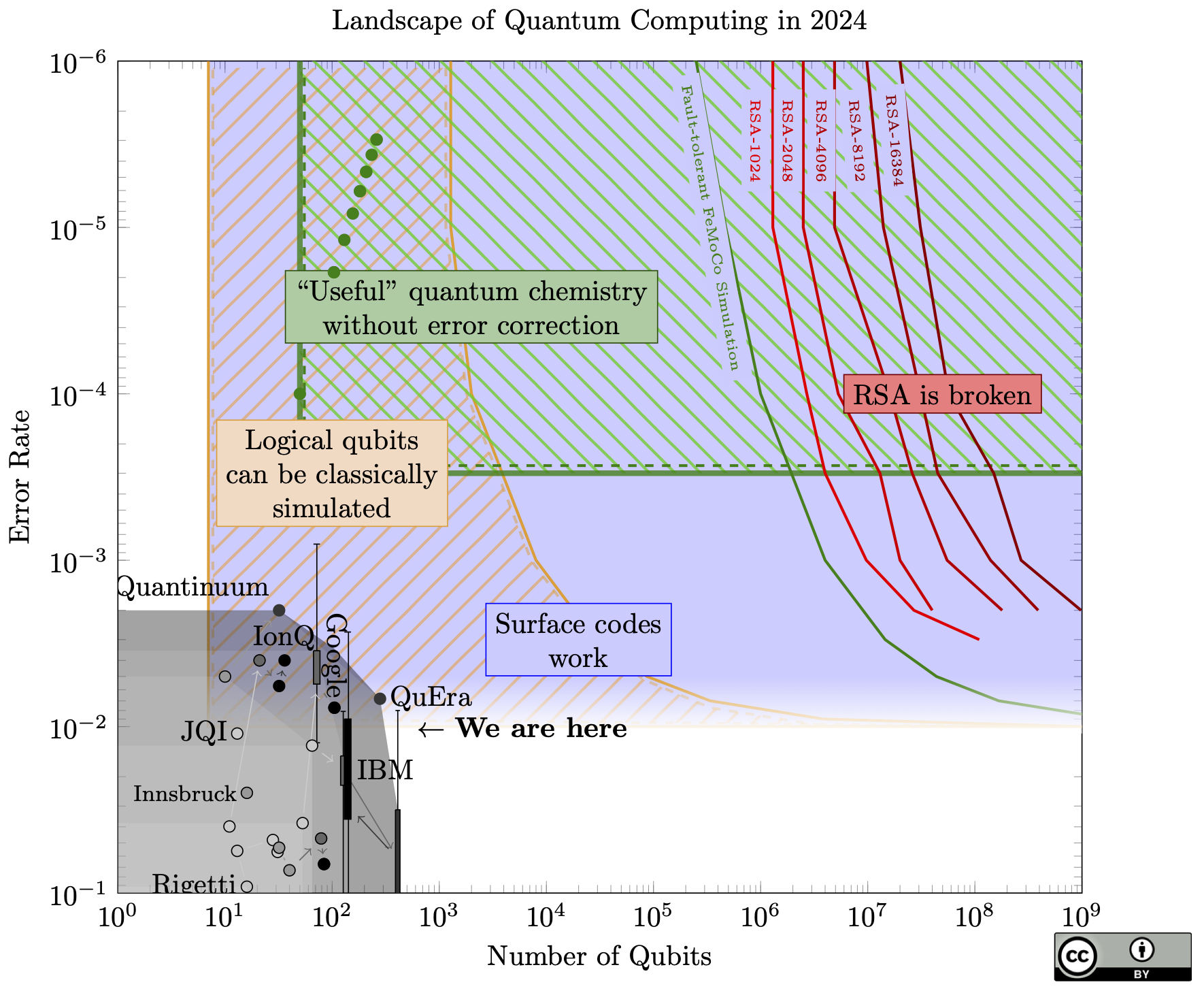 A cluttered and complicated chart relating qubit counts and qubit quality for today's devices the algorithms that can to attack cryptography.
