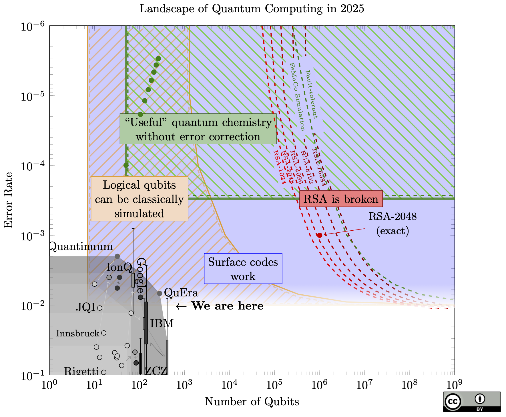 A cluttered and complicated chart relating qubit counts and qubit quality for today's devices the algorithms that can to attack cryptography.