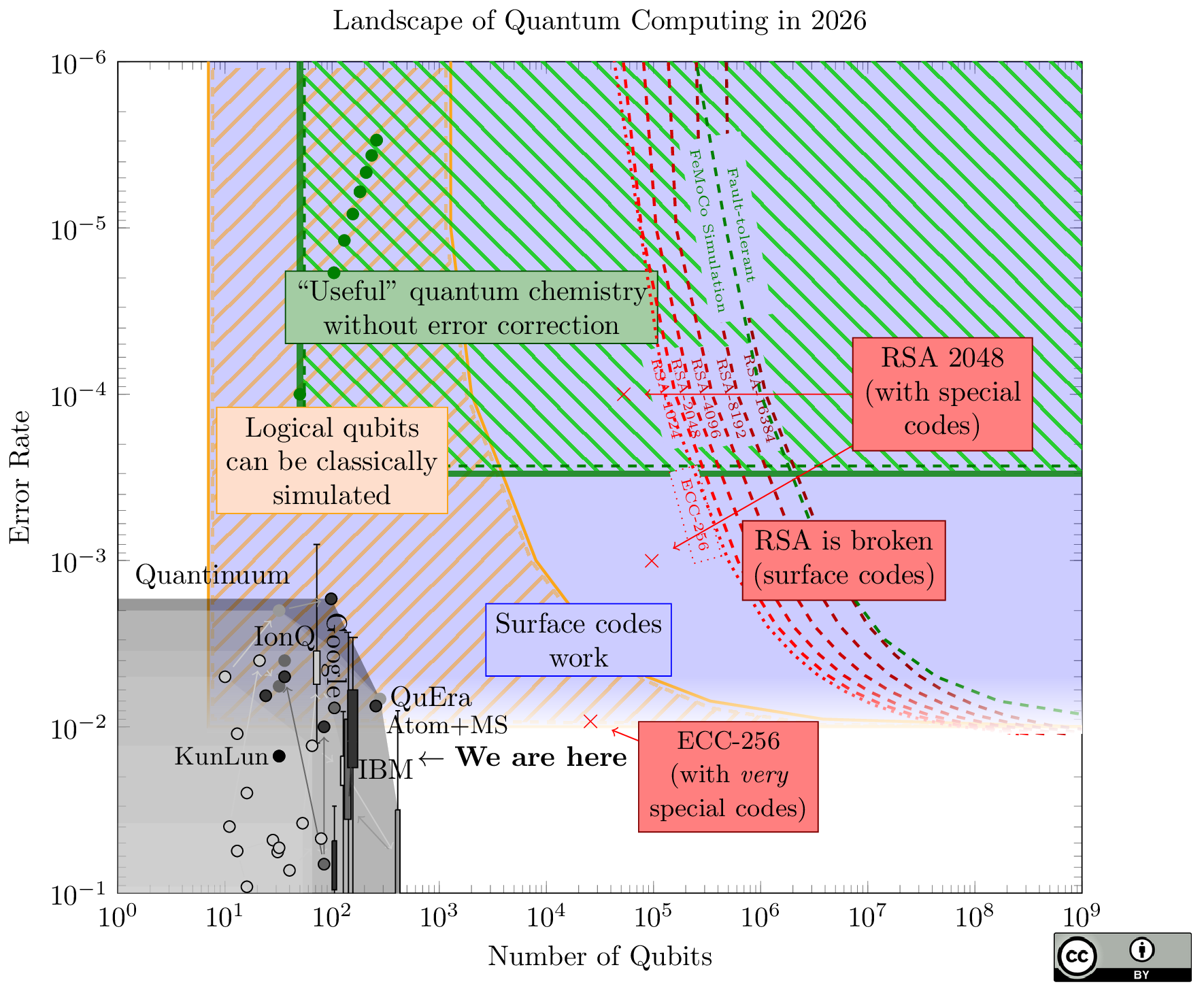 A cluttered and complicated chart relating qubit counts and qubit quality for today's devices the algorithms that can to attack cryptography.